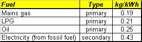 kWh and CO2 emissions table