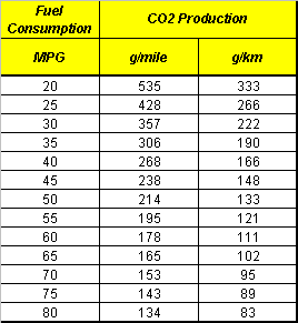 MPG and Co2 emissions table