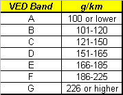 Vehicle Excise Duty table