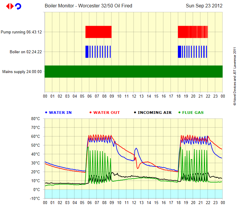 Boiler on/off and temperature graphs